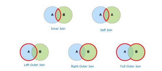 Types of joins in SQL